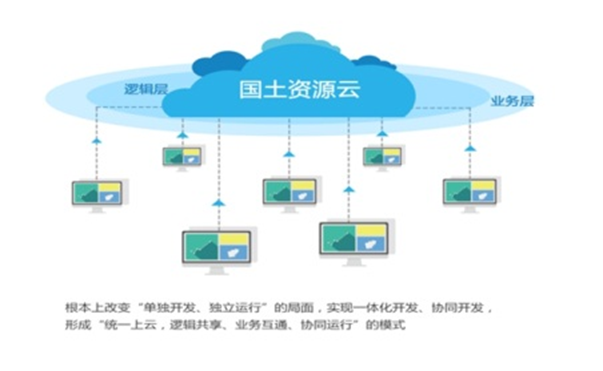 五彩堂自然资源云平台解决方案